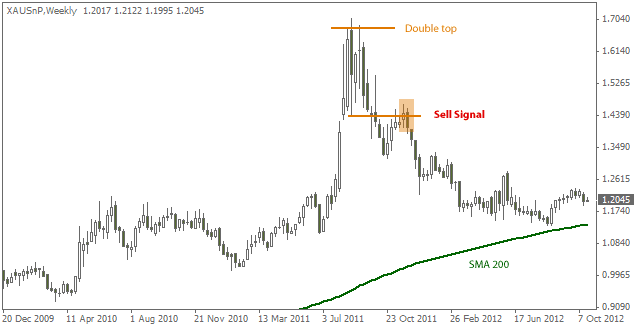 Chart reflecting XAUSnP recent dynamics