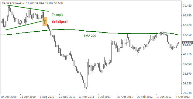 XAUXAG - Gold vs Silver Trading Chart