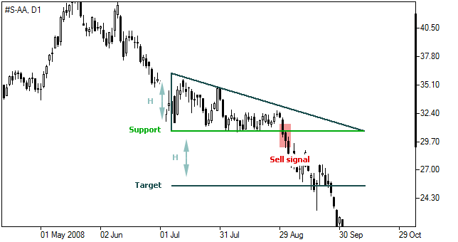 Descending Triangle Pattern