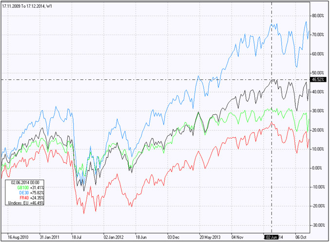 European Stock Indices