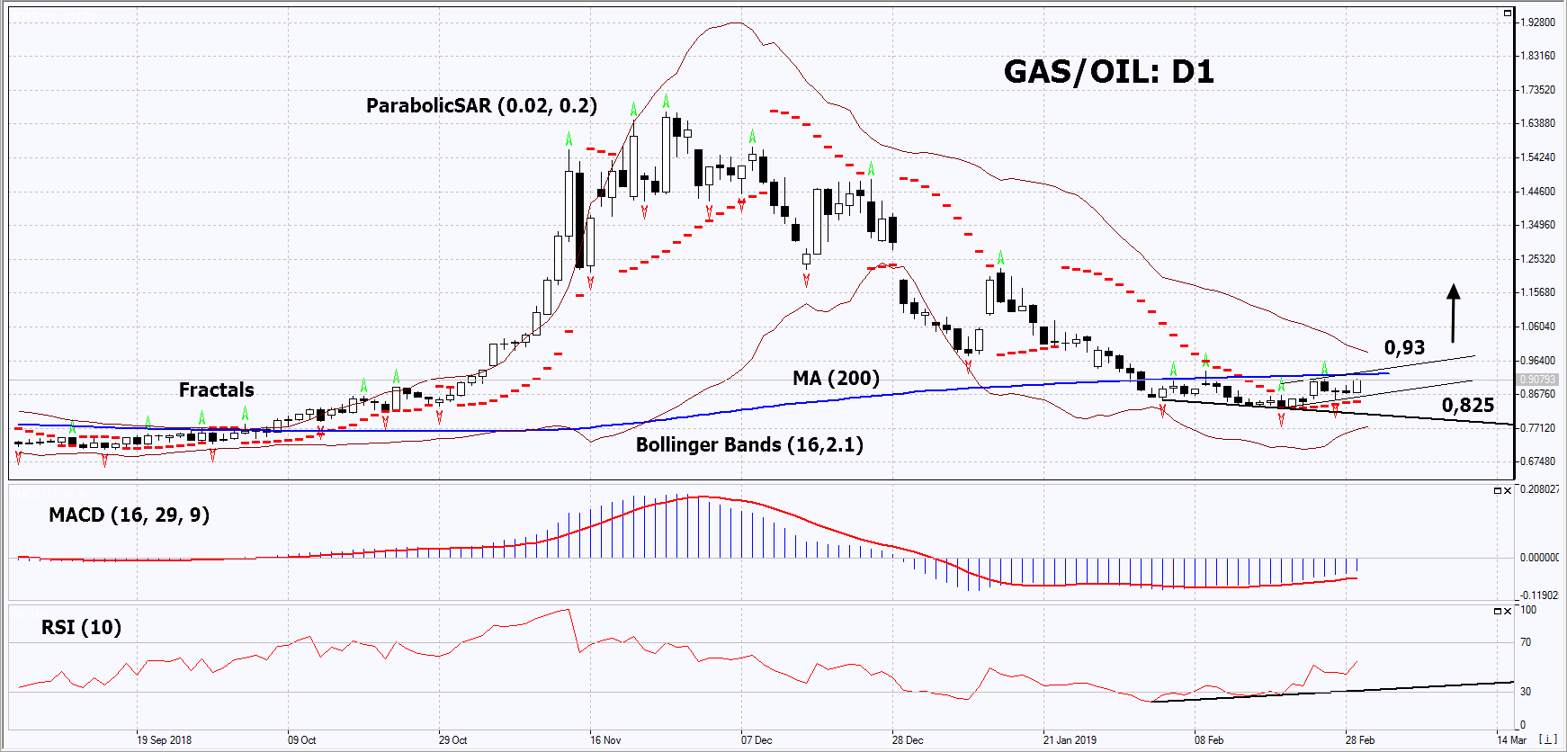 GAS/OIL