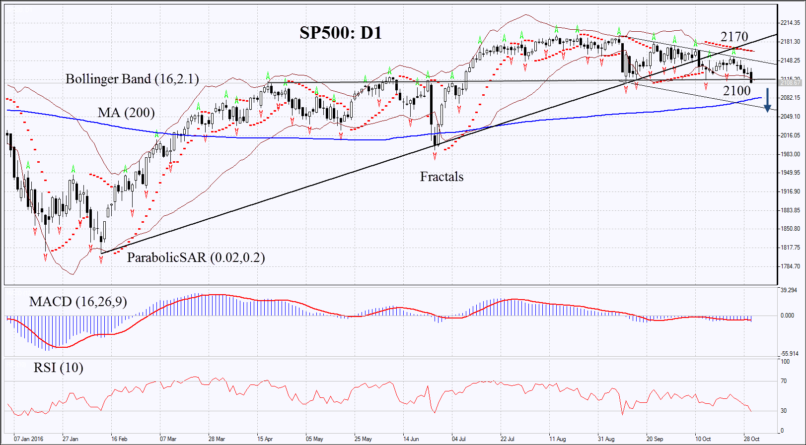 SP500