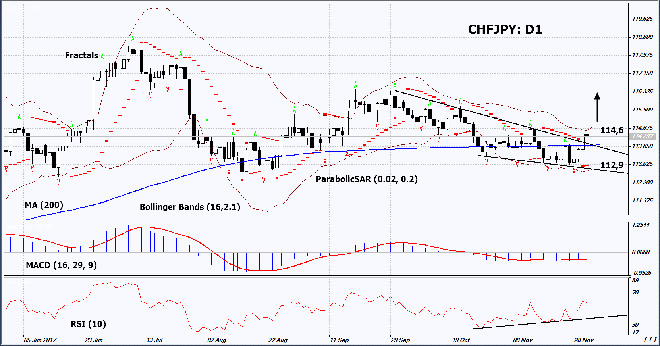 CHF/JPY