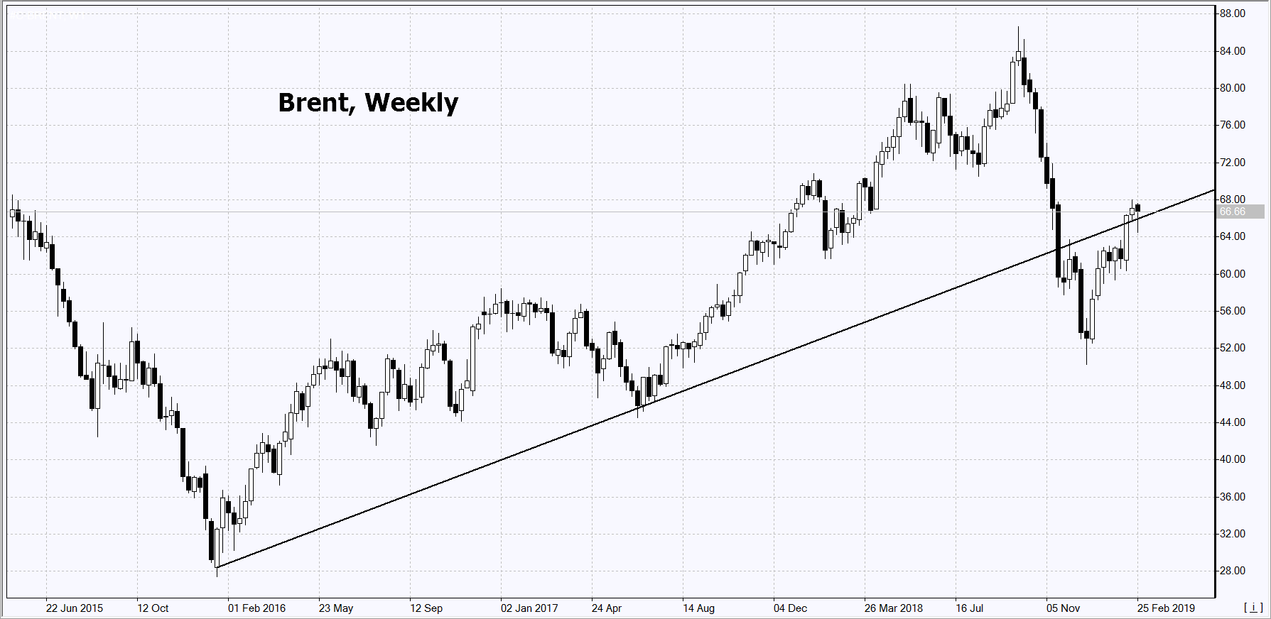 نمودار بررسی بازار IFC Markets