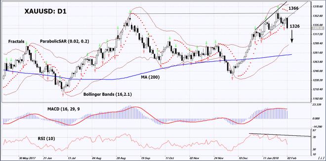 XAUUSD