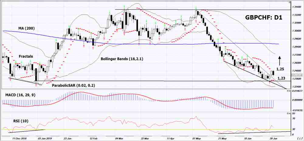 GBPCHF