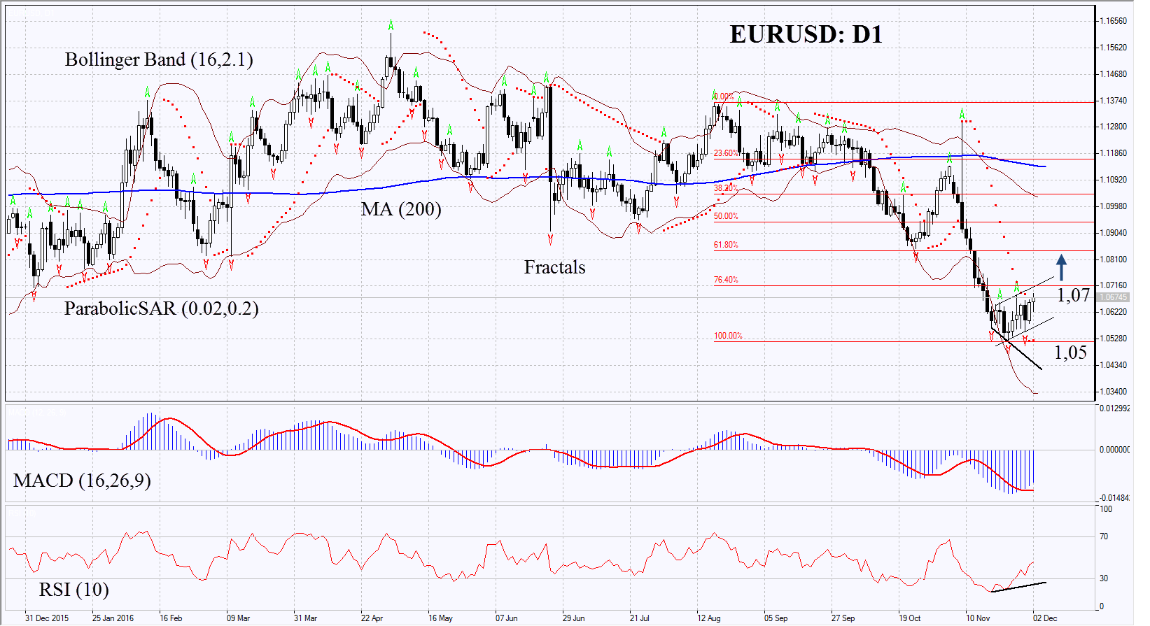 EURUSD