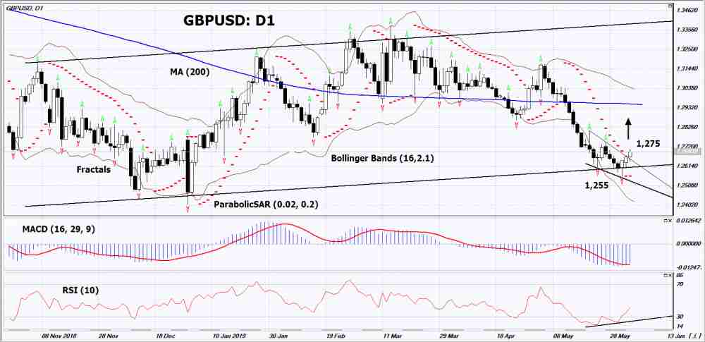 GBPUSD