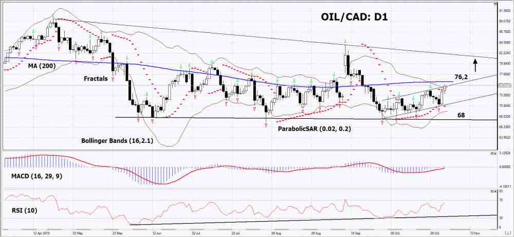 OIL/CAD