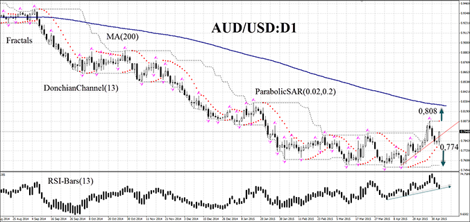 AUD/USD