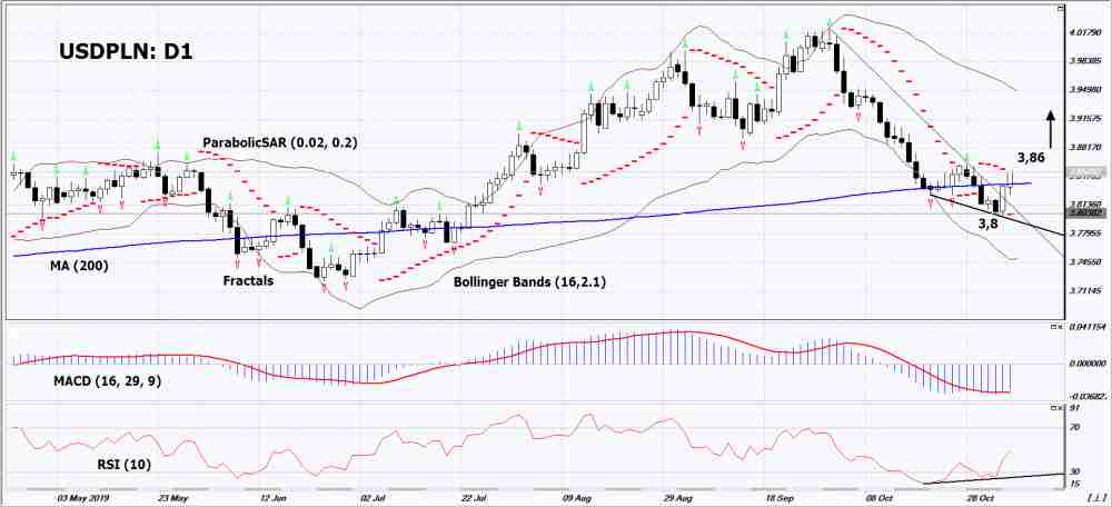 USDPLN