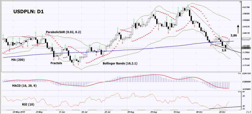 USDPLN