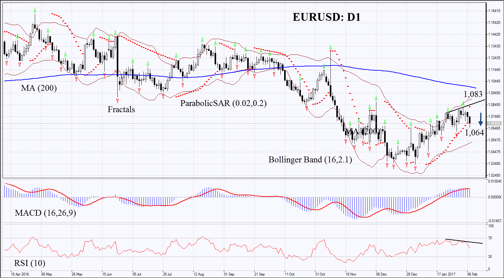 EURUSD