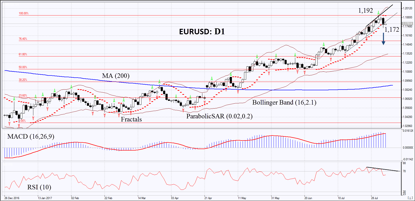 EURUSD