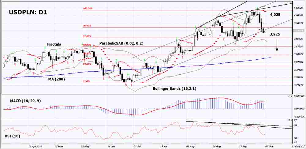 USDPLN