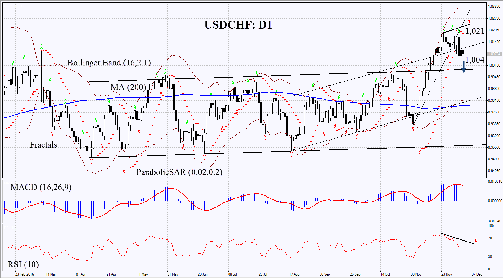 USDCHF