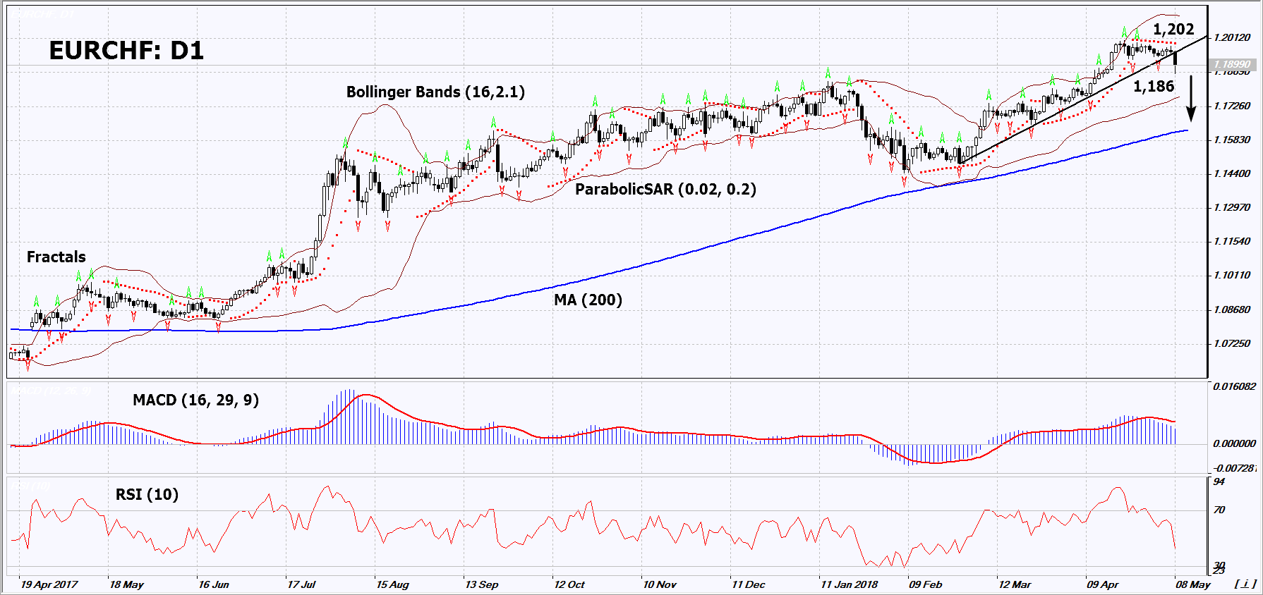 EURCHF