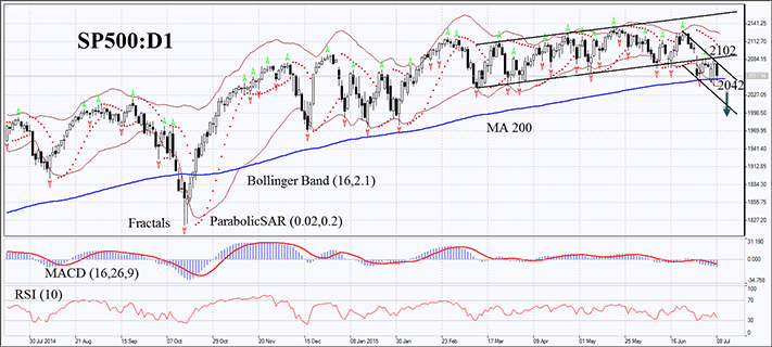 SP500-chart