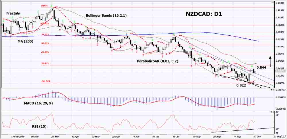 NZDCAD