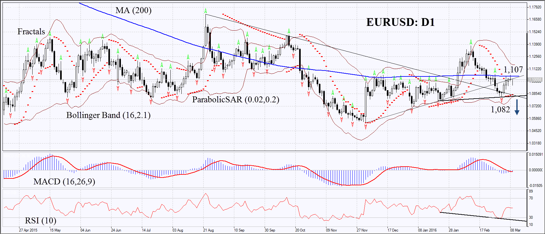 EURUSD