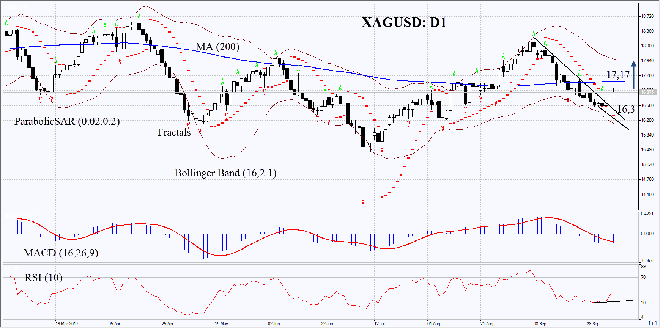 XAGUSD