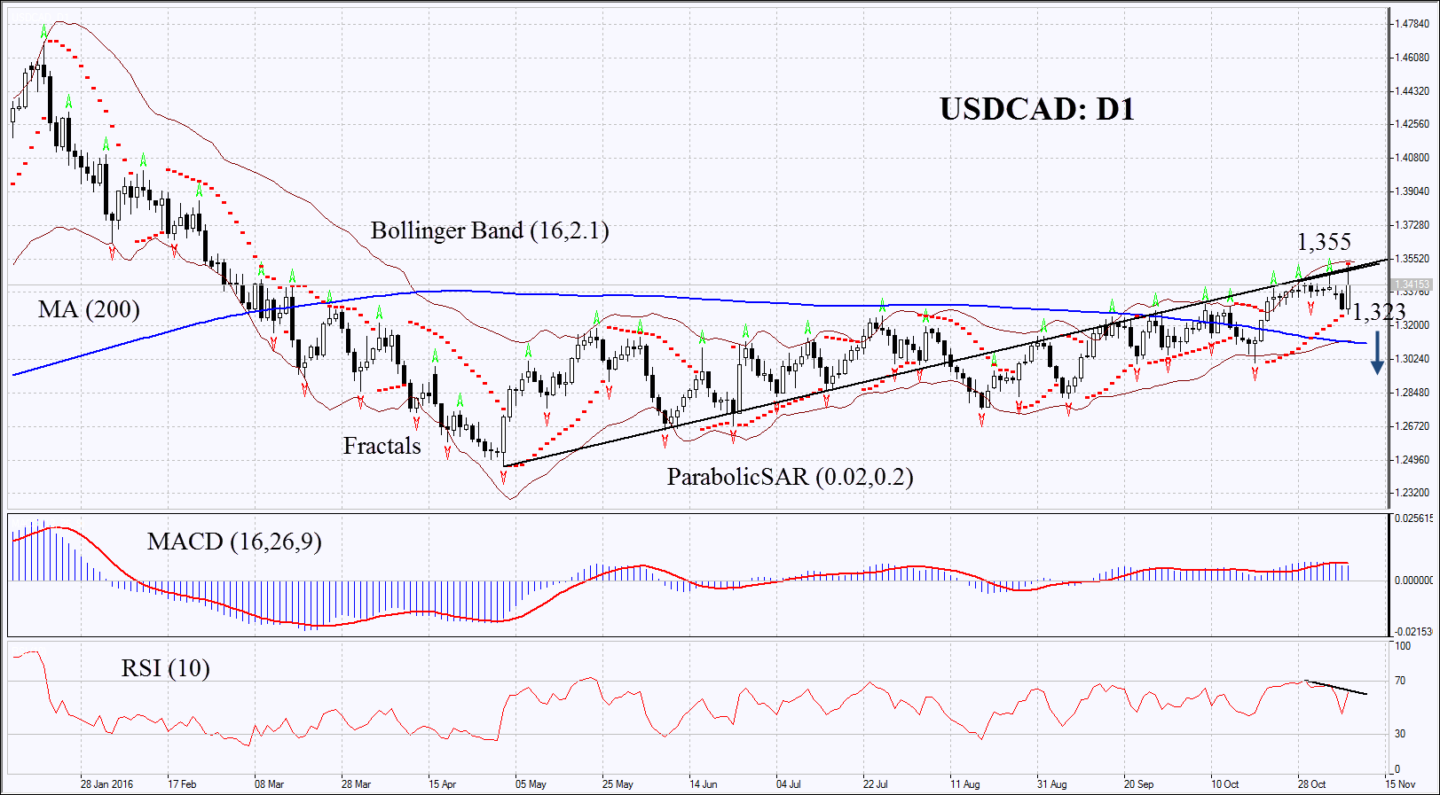 USDCAD