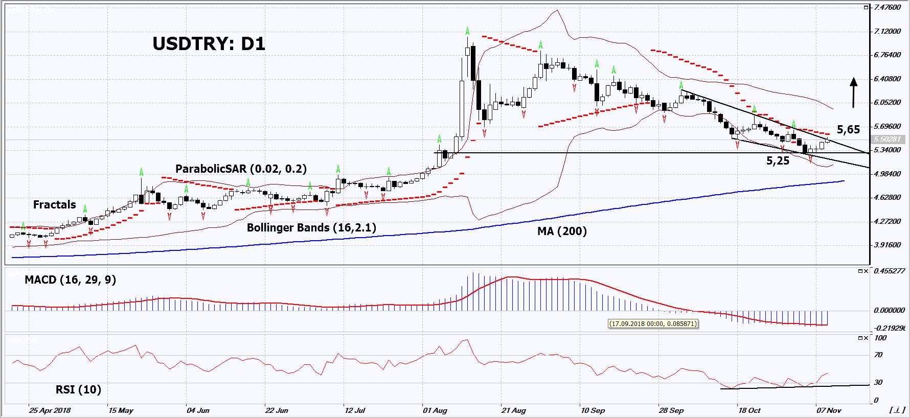 USDTRY