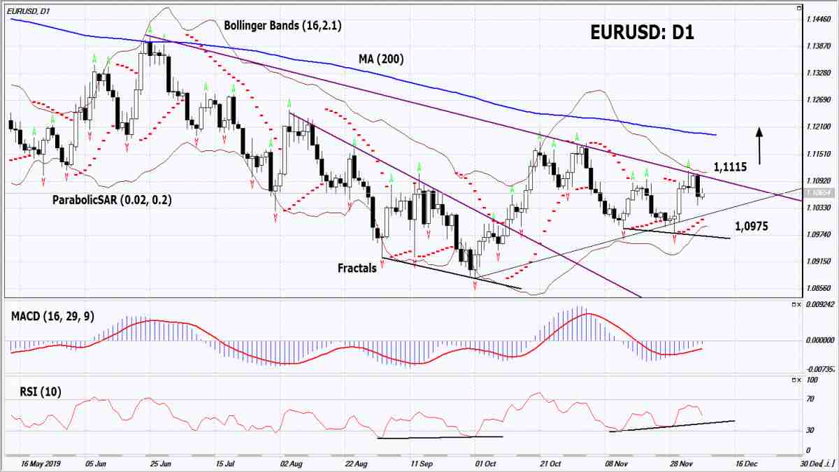 EURUSD