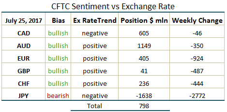 commitment of traders weekly change