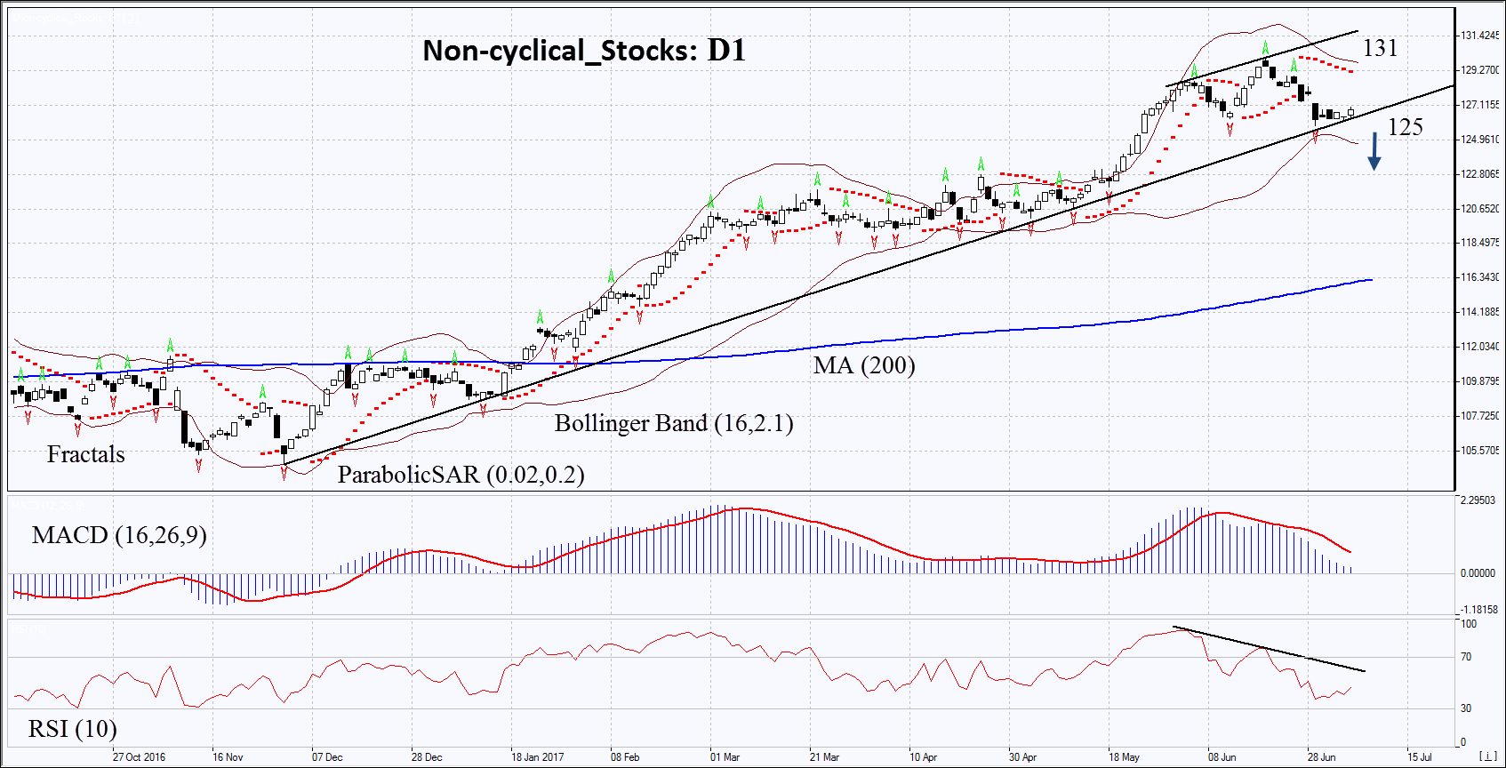 Non-cyclical_Stocks