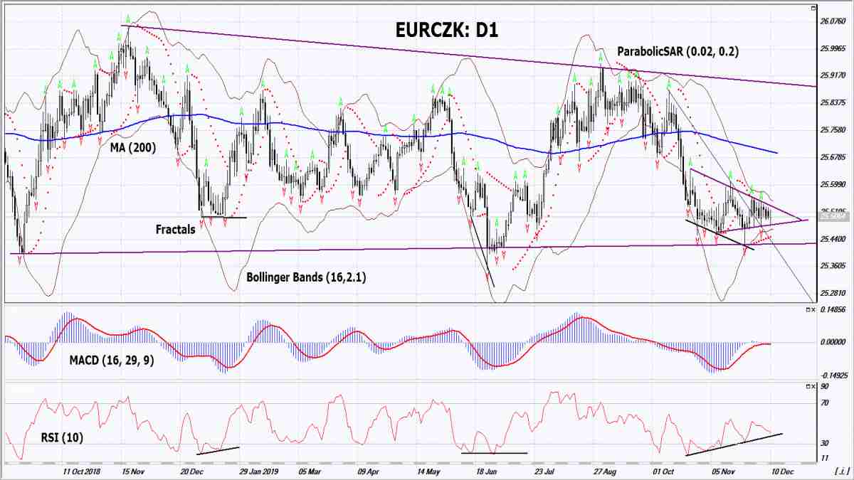 EURCZK