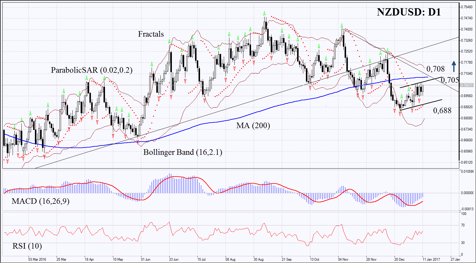 NZDUSD