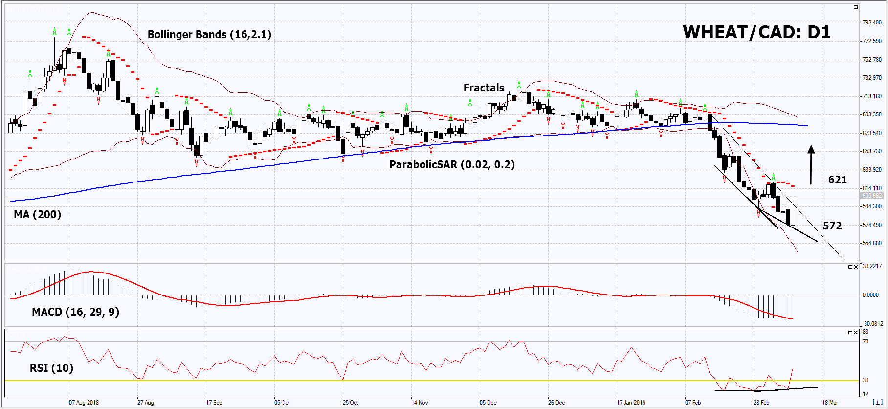 WHEAT/CAD