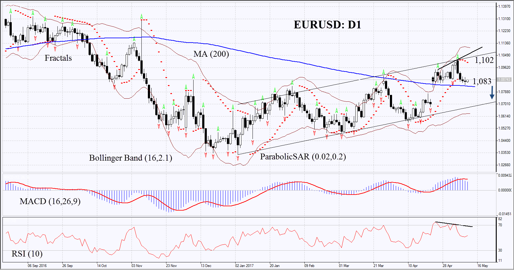 eurusd