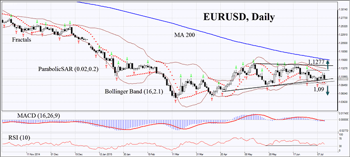 EURUSD