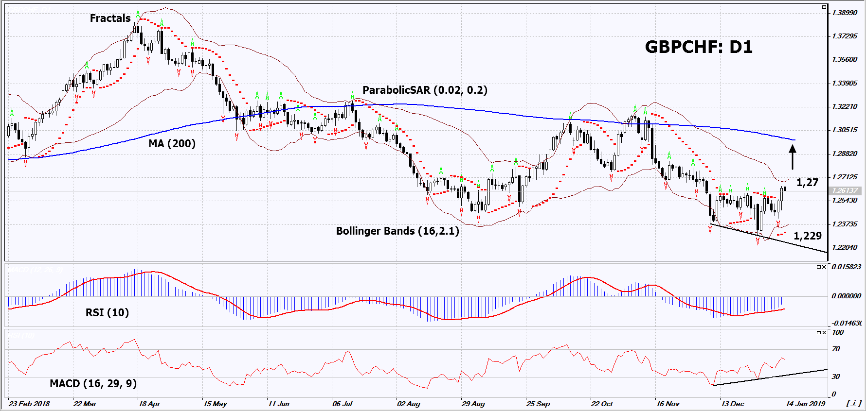 GBPCHF