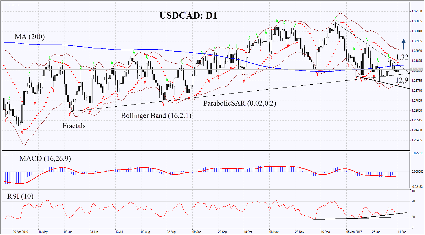 USDCAD