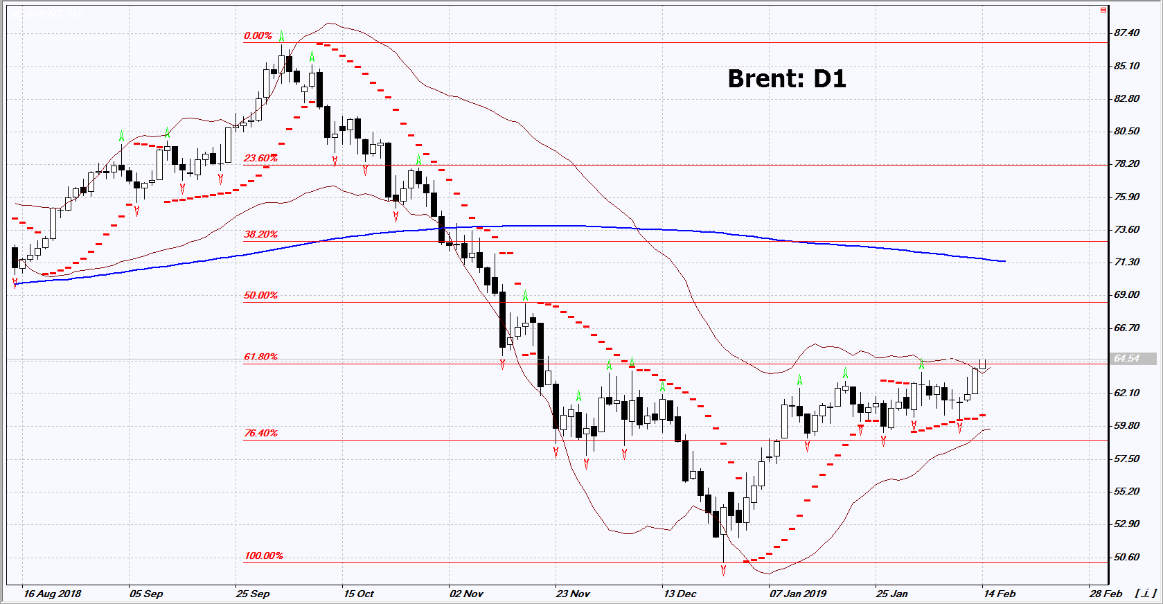 نمودار بررسی بازار IFC Markets