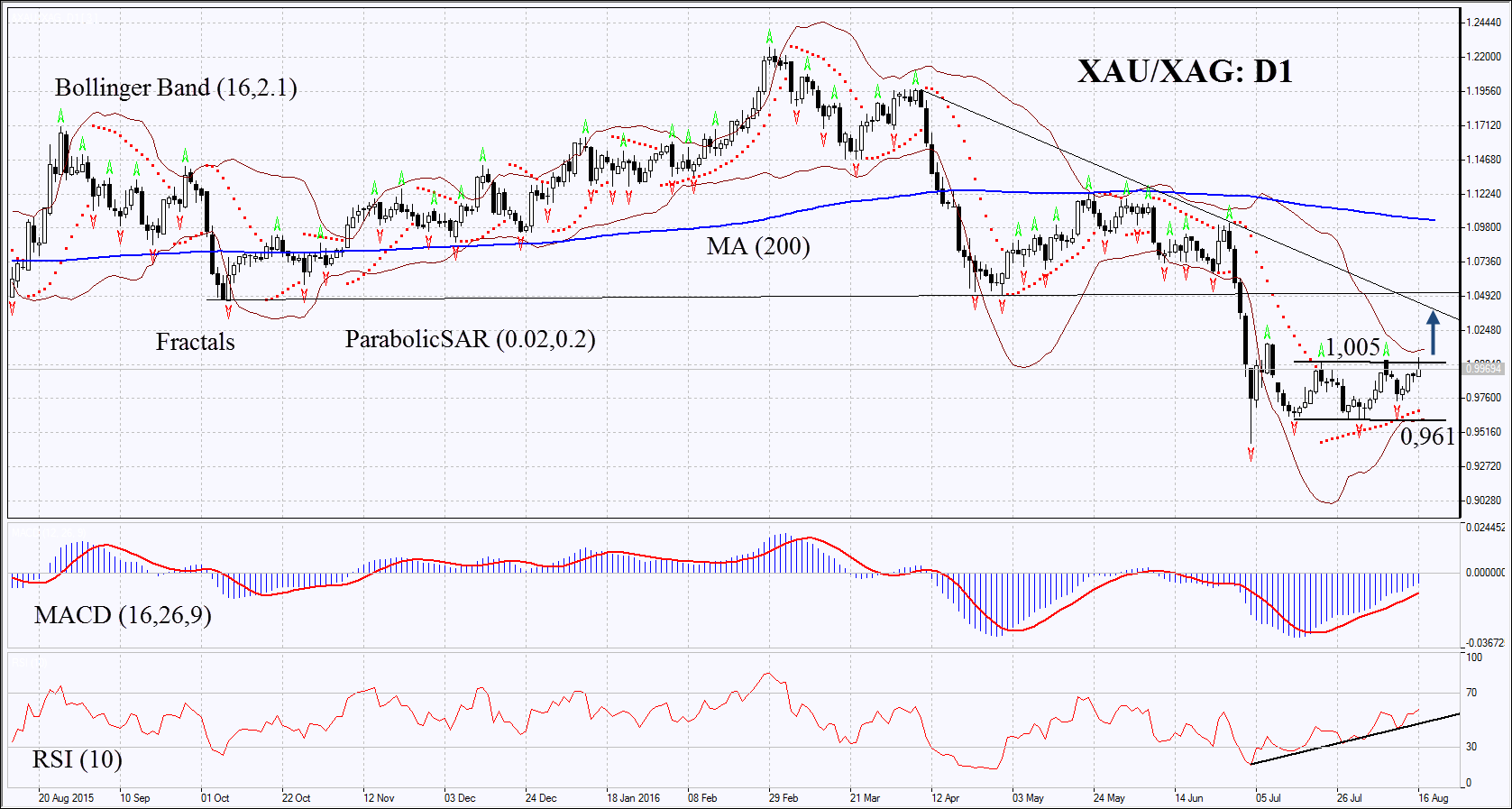XAU/XAG