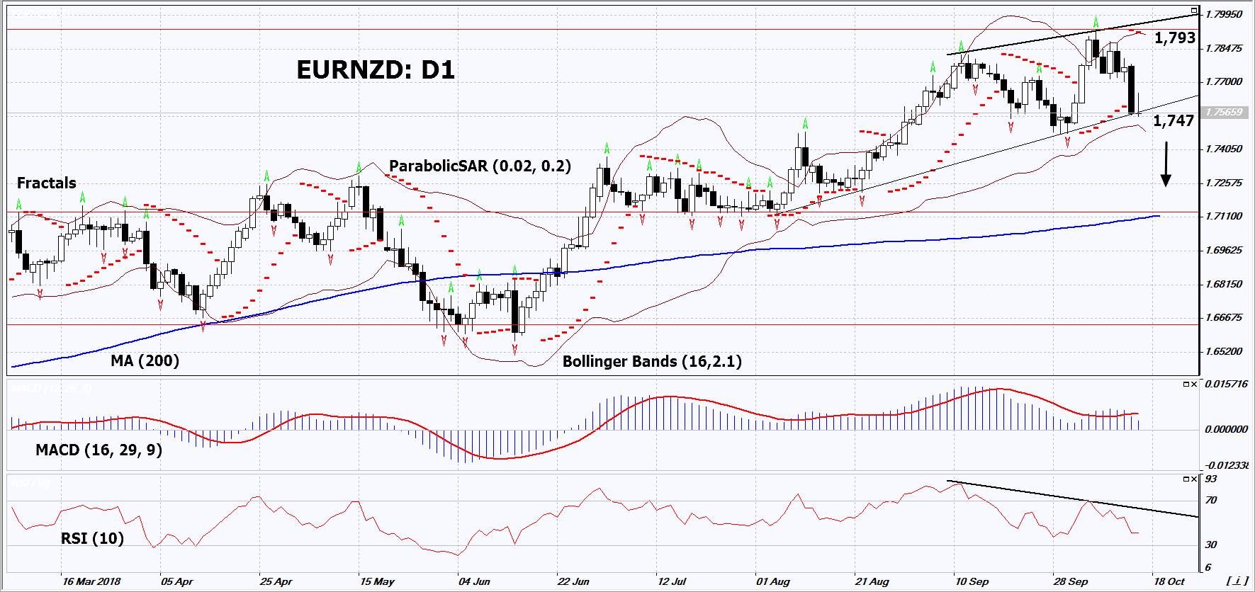 EURNZD