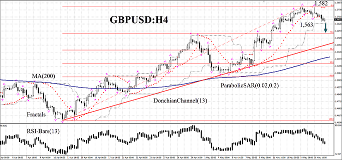 GBPUSD