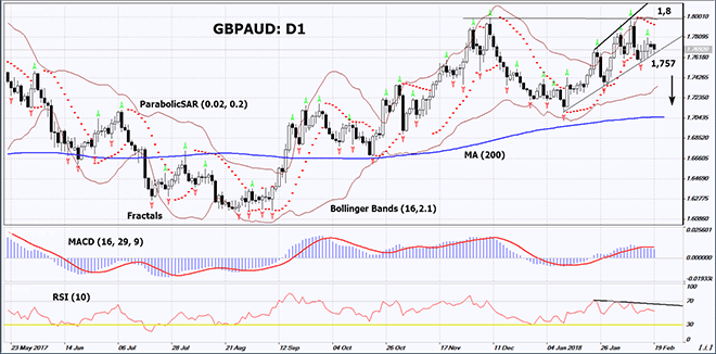 GBPAUD