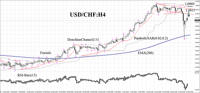 USD/CHF