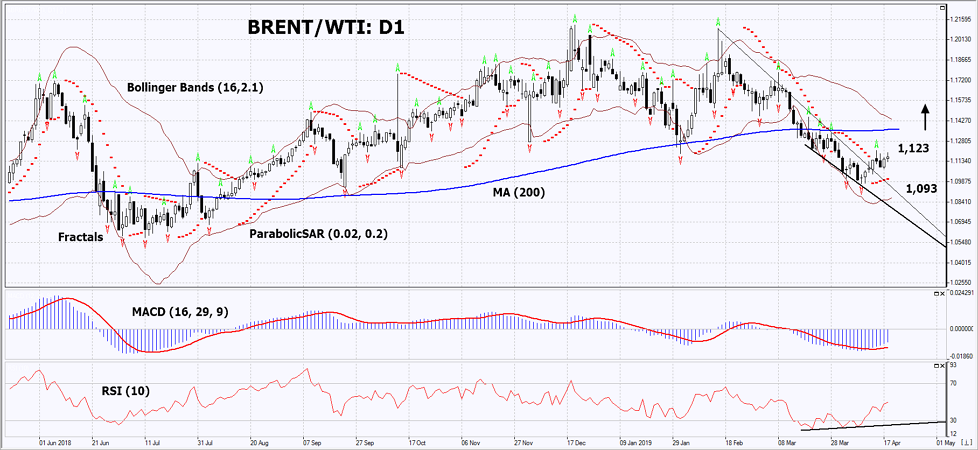 BRENT/WTI