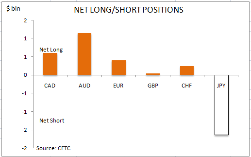 commitment of traders net long short