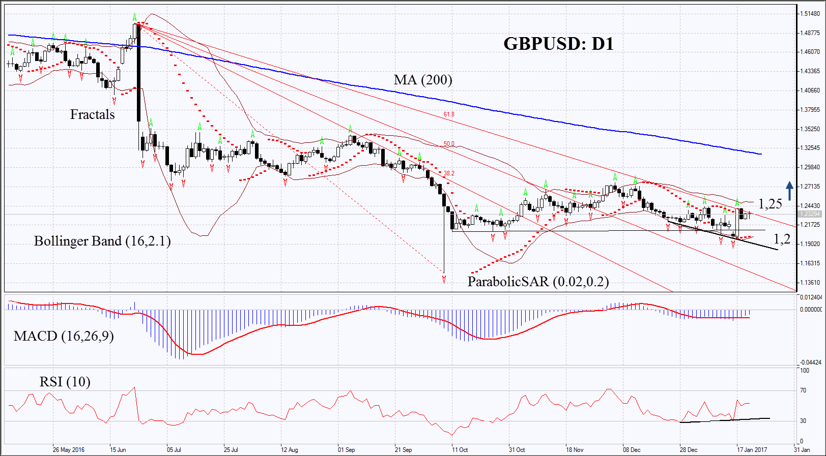 GBPUSD