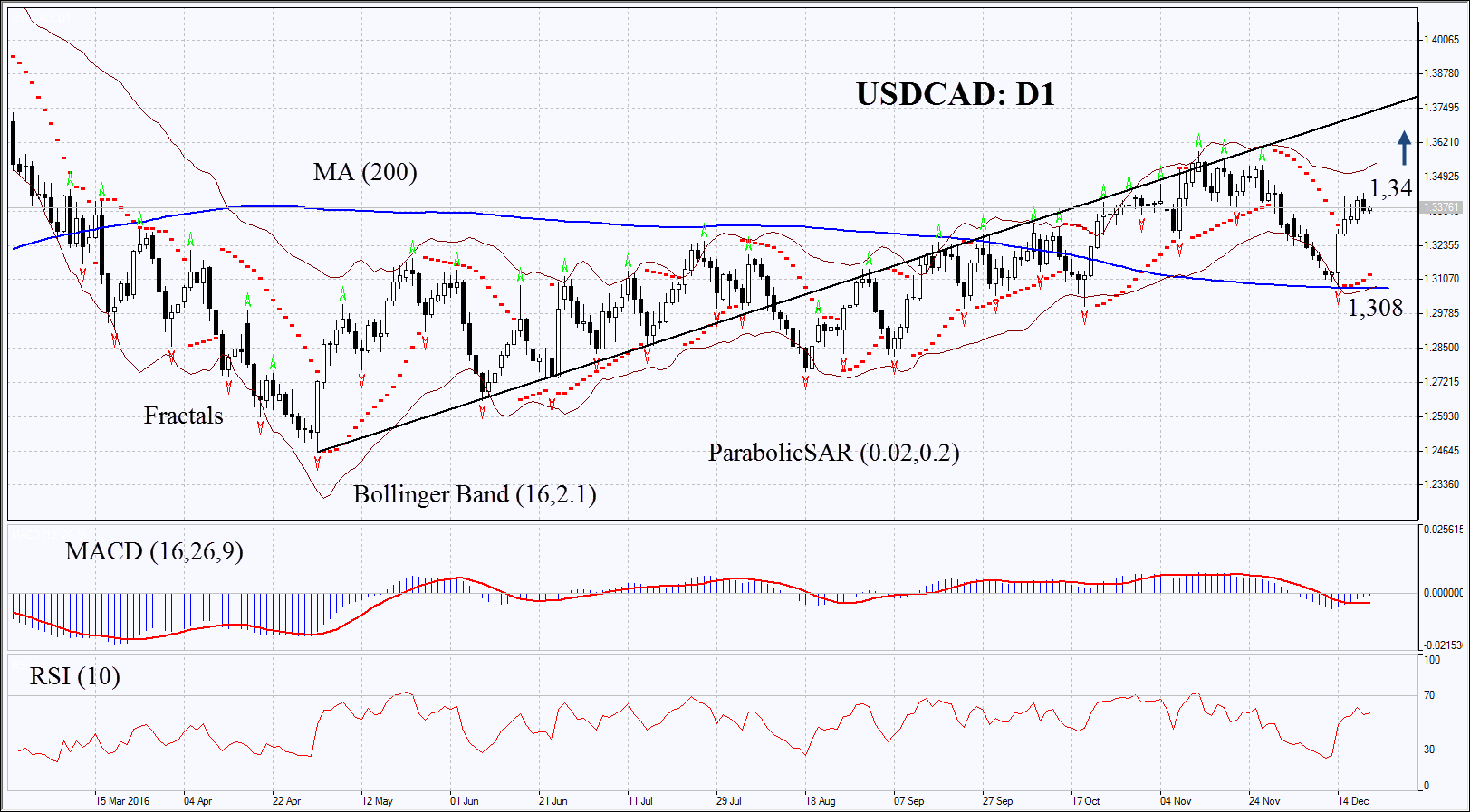 USDCAD