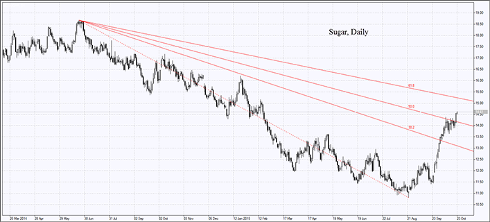 Sugar prices