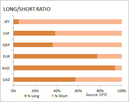 market sentiment ratio long short positions