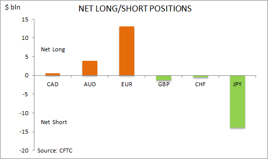 commitment of traders net long short